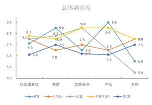 2013 2014年中国PLM产品总体满意度调研 一